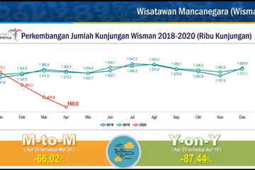 Data Pertumbuhan Tempat Wisata Indonesia Tempat Wisata Indonesia