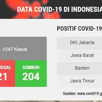 UPDATE Covid-19, 7 April 2020: 2738 Positif, 204 Sembuh, 224 Minggal