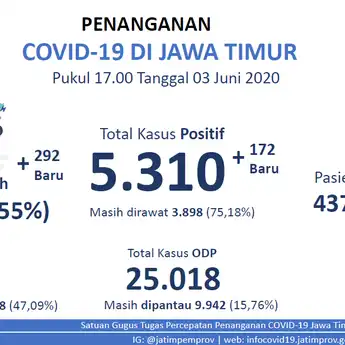 Perkembangan Covid-19 Jatim Per 3 Juni, Pasien Sembuh Melonjak