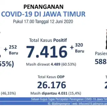 Per 12 Juni, Jadi Recovery Rate Tertinggi Jatim dalam Dua Bulan Terakhir