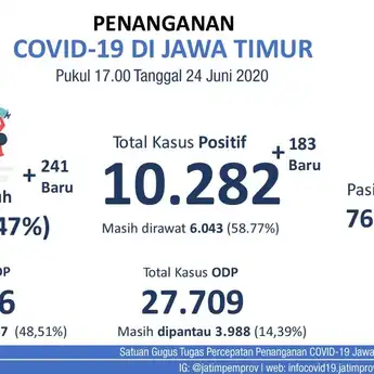 Recovery Rate Jawa Timur Sentuh Angka 31,47 Persen Per 24 Juni