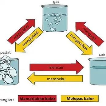 Macam Perubahan Wujud Benda Lengkap dengan Terjemahan