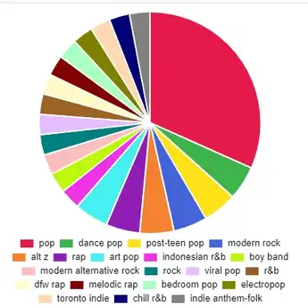 Link dan Cara Membuat Spotify Pie Chart, Bisa Dibagikan di Medsos