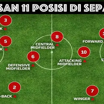 Penjelasan Lengkap Posisi Pemain Sepak Bola Beserta Tugasnya