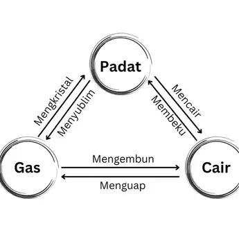 Berikut Ini Pengertian, Jenis, dan Contoh dari Perubahan Wujud Benda