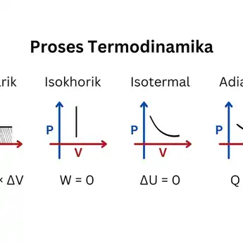 Proses Termodinamika: Isotermal, Isobarik, Isokhorik, dan Adiabatik