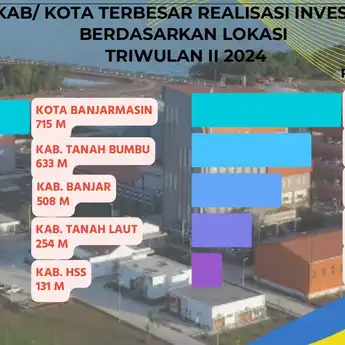 Banjarmasin Catatkan Investasi PMDN Terbanyak Selama 2024 di Kalsel
