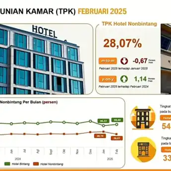 BPS Kalbar Rilis Indikator Strategis, TPK Hotel Bintang di Februari Naik 2,38 Poin Dibanding Januari