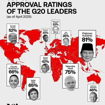 Statistik Ungkap Prabowo Pemimpin Dunia dengan Approval Rate Tertinggi di Negara G20