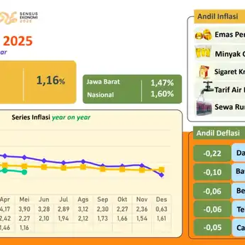 BPS Rilis Data Inflasi. Sejumlah Indikator Di Kota Bandung Tunjukkan Tren Positif