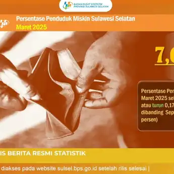 BPS: Jumlah Penduduk Miskin di Sulsel Turun 38 Ribu Jiwa per Maret 2025