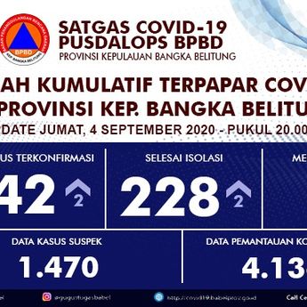Bertambah 2, Kasus Positif Covid - 19 di Babel Capai 242 Orang