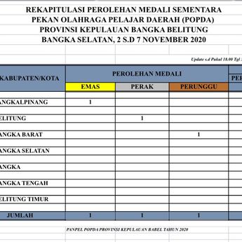 Pangkalpinang Pimpin Perolehan Medali Sementara Popda 2020 di Bangka Selatan