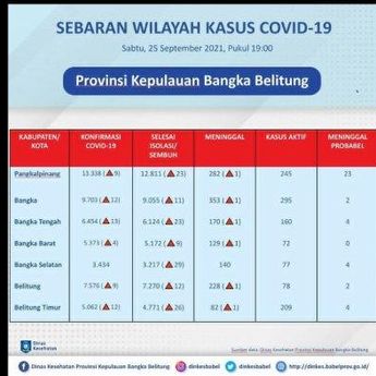 Kini Jumlah Pasien Covid-19 Yang Dirawat  di Babel Menurun