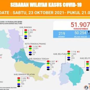 Sabtu Kemarin Kasus Baru Bertambah 9 Orang , Tak Ada Kematian Pasien Covid-19 di Babel