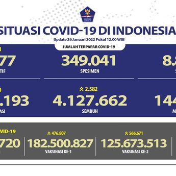 Kembali  Pecah Rekor Baru, Kasus Covid-19 di Indonesia Tembus 7.010 Hari Ini
