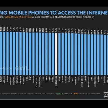 Lebih dari 90 Persen Warganet Indonesia Mengakses Internet lewat Ponsel