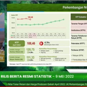 Provinsi Sumatera Utara Inflasi 0,44 Persen pada April 2022