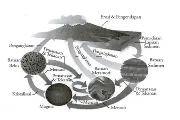 Siklus batuan.