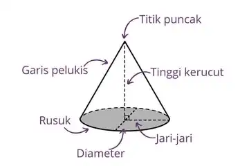 Ilustrasi rumus luas permukaan kerucut