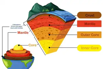 Susunan litosfer dari dalam hingga ke permukaan Bumi secara berurutan.