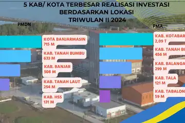 data lima kabupaten/kota di Kalimantan Selatan dengan realisasi investasi tertinggi berdasarkan lokasi di triwulan III Tahun 2024