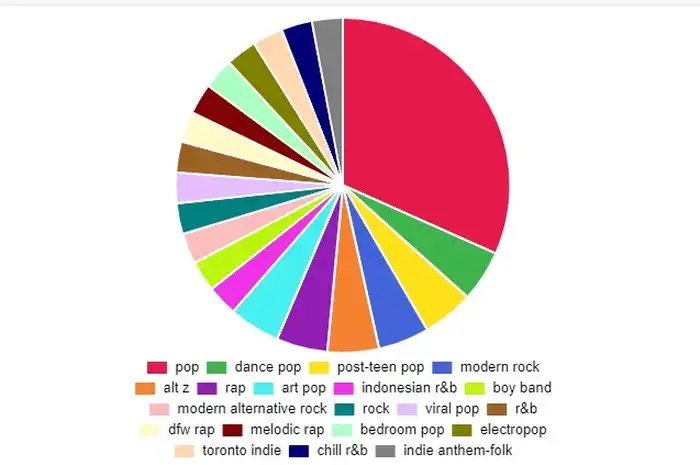 Link dan Cara Membuat Spotify Pie Chart, Bisa Dibagikan di Medsos ...