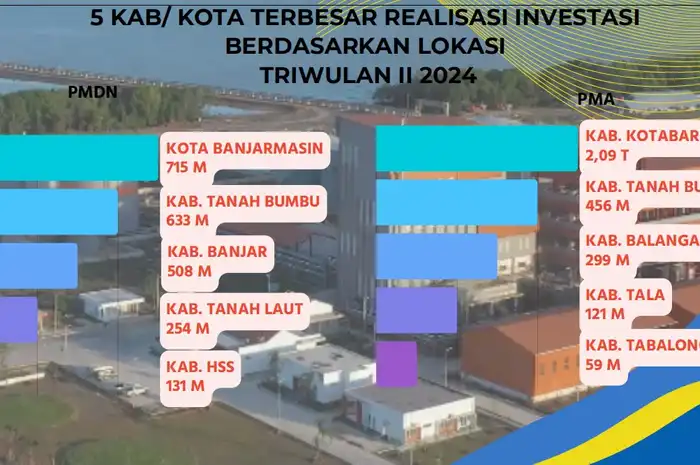 data lima kabupaten/kota di Kalimantan Selatan dengan realisasi investasi tertinggi berdasarkan lokasi di triwulan III Tahun 2024