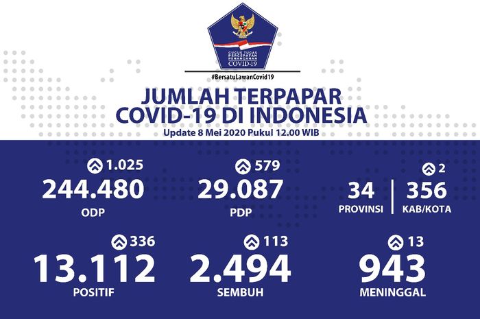 Update Covid-19 8 Mei 2020: 13.112 Kasus, 2.494 Sembuh, 943 Meninggal