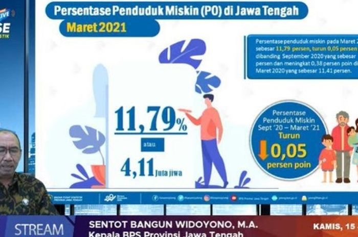 BPS Jateng Ungkap Jumlah Penduduk Miskin Di Jateng Turun 0,05 Persen ...