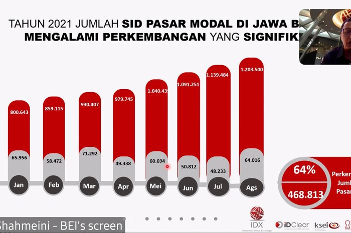 Hingga Agustus 2021 Investor Pasar Modal Dan Saham Tunjukkan Tren