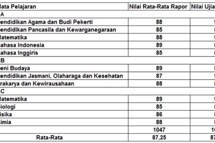 Contoh Catatan Wali Kelas Di Raport Kenaikan Kelas Untuk Murid - Sonora.id