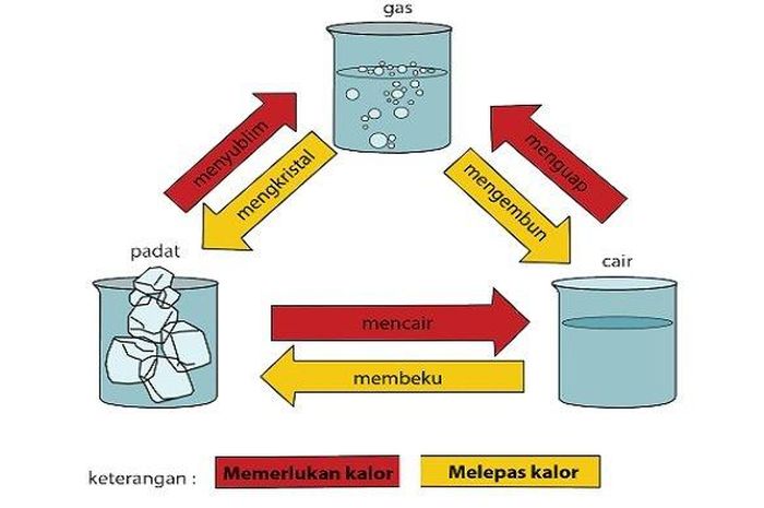 Macam Macam Contoh Perubahan Wujud Benda Zat Serta Contoh Perubahan