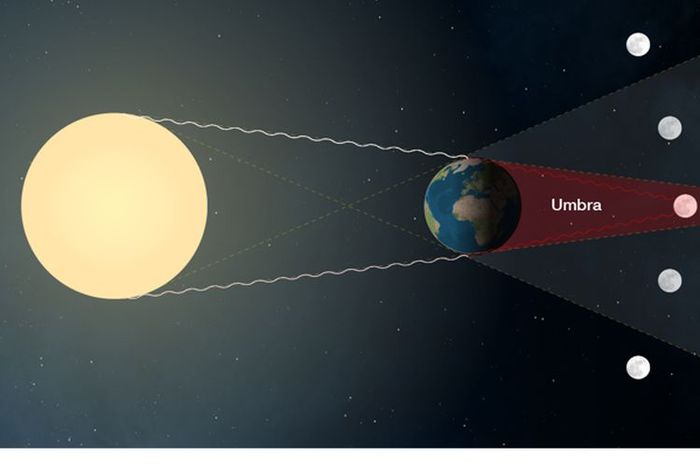 Proses Terjadinya Gerhana Bulan Total Secara Rinci - Sonora.id