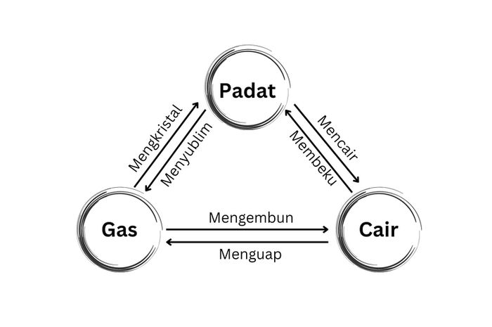 Berikut Ini Pengertian, Jenis, Dan Contoh Dari Perubahan Wujud Benda ...