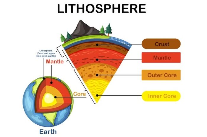 Pengertian Litosfer Fungsi Dan Material Pembentuk Sonoraid 1888