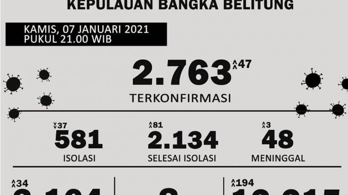 Update Covid-19 di Babel, Kamis ( 7/1/2021)  