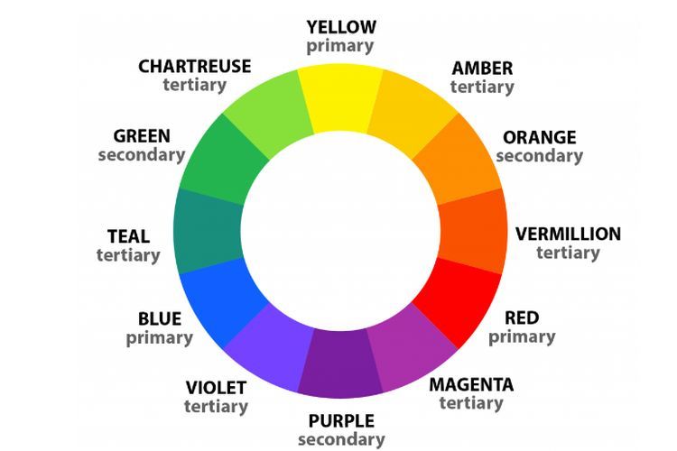 Roda warna yang menunjukkan warna primer, sekunder, dan tersier.(color-meanings.com) 