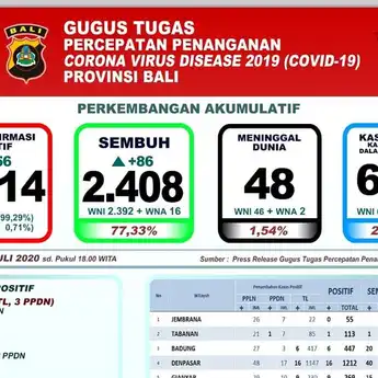 77,33 Persen Pasien Covid-19 di Bali Sembuh, Ramuan Arak Bali Mulai Diteliti