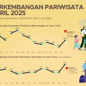 Pariwisata Jawa Timur Bersinar, Kunjungan Wisman Naik Signifikan Hingga 58 Persen!