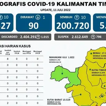 Balikpapan Zona Merah Versi Dinkes Kaltim, Zona Kuning Versi Kemenkes