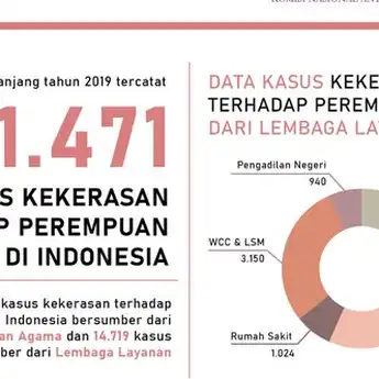 CATAHU 2020: Kekerasan Perempuan Meningkat 8 Kali Lipat dalam 12 Tahun Terakhir