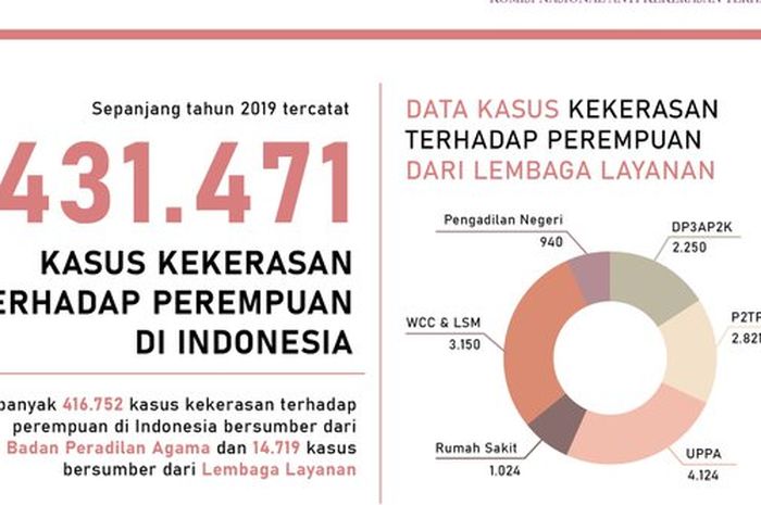 CATAHU 2020 Kekerasan Perempuan Meningkat 8 Kali Lipat dalam 12 Tahun